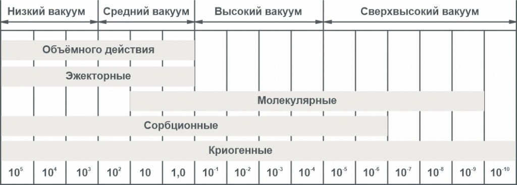 Область действия вакуумных насосов